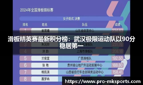 滑板精英赛最新积分榜：武汉极限运动队以90分稳居第一